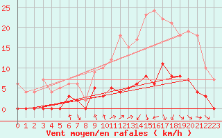 Courbe de la force du vent pour Orthez (64)