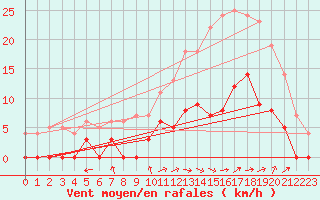 Courbe de la force du vent pour Aix-en-Provence (13)