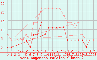 Courbe de la force du vent pour Malung A