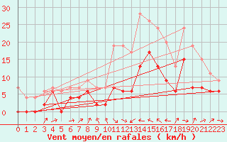 Courbe de la force du vent pour Perpignan (66)