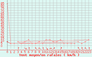 Courbe de la force du vent pour Pribyslav