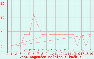 Courbe de la force du vent pour Salzburg / Freisaal