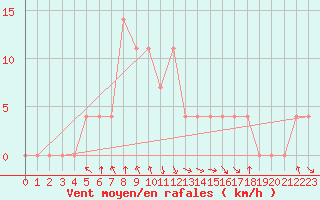 Courbe de la force du vent pour Salzburg / Freisaal