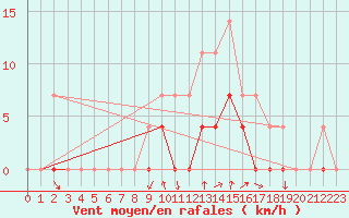 Courbe de la force du vent pour Crnomelj