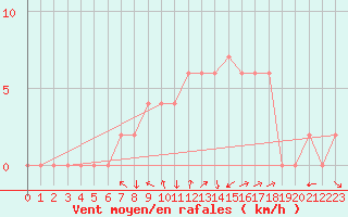 Courbe de la force du vent pour Milano Linate