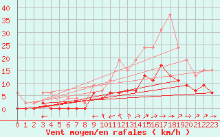 Courbe de la force du vent pour Romorantin (41)