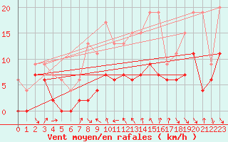 Courbe de la force du vent pour Cap Sagro (2B)