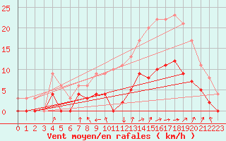 Courbe de la force du vent pour Aix-en-Provence (13)