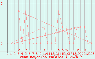 Courbe de la force du vent pour Aoste (It)