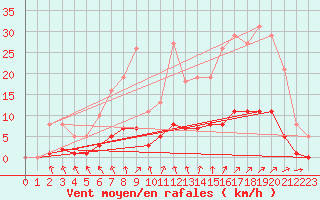 Courbe de la force du vent pour Besn (44)