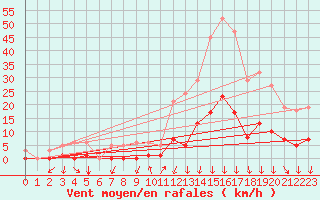 Courbe de la force du vent pour Prades-le-Lez - Le Viala (34)