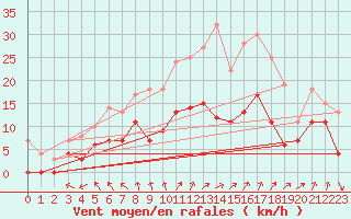 Courbe de la force du vent pour Arvidsjaur