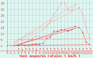 Courbe de la force du vent pour Avila - La Colilla (Esp)