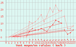 Courbe de la force du vent pour Asnelles (14)