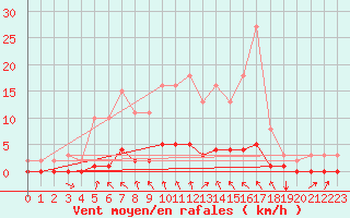 Courbe de la force du vent pour Laval-sur-Vologne (88)