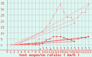 Courbe de la force du vent pour Blois-l