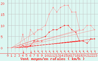 Courbe de la force du vent pour Croisette (62)