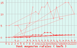 Courbe de la force du vent pour Blois-l