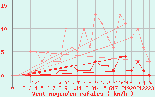 Courbe de la force du vent pour Saint-Vrand (69)