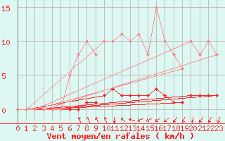 Courbe de la force du vent pour Blois-l