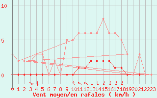 Courbe de la force du vent pour Cessieu le Haut (38)