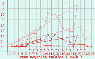 Courbe de la force du vent pour Nattavaara