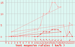 Courbe de la force du vent pour Voinmont (54)