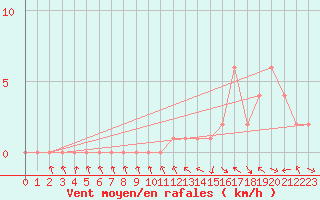 Courbe de la force du vent pour Gap-Sud (05)