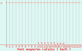 Courbe de la force du vent pour Courcouronnes (91)