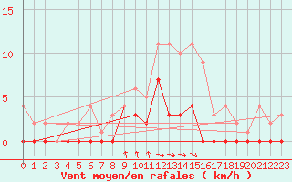 Courbe de la force du vent pour Gustavsfors