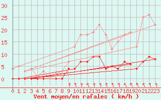 Courbe de la force du vent pour Nattavaara