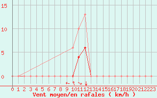 Courbe de la force du vent pour Pouzauges (85)