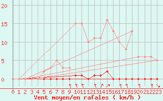 Courbe de la force du vent pour Hazebrouck (59)