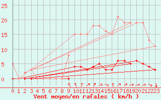 Courbe de la force du vent pour Besn (44)