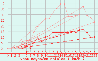 Courbe de la force du vent pour Fredrika