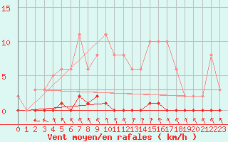 Courbe de la force du vent pour Nris-les-Bains (03)