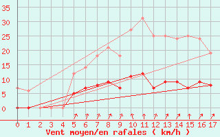 Courbe de la force du vent pour Fredrika