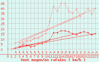 Courbe de la force du vent pour Besn (44)