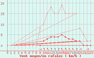 Courbe de la force du vent pour Lasfaillades (81)