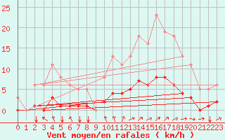 Courbe de la force du vent pour Besn (44)