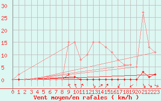 Courbe de la force du vent pour Caix (80)