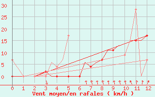 Courbe de la force du vent pour Limnos Airport