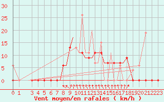 Courbe de la force du vent pour Limnos Airport