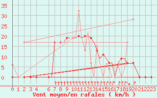 Courbe de la force du vent pour Limnos Airport