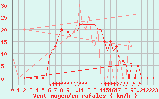 Courbe de la force du vent pour Limnos Airport