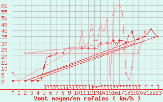 Courbe de la force du vent pour Limnos Airport