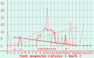 Courbe de la force du vent pour Limnos Airport