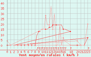 Courbe de la force du vent pour Limnos Airport