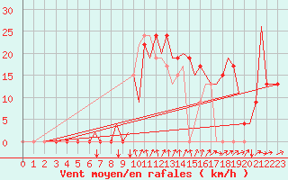 Courbe de la force du vent pour Santander / Parayas