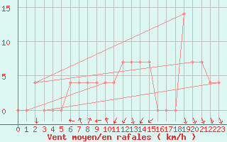 Courbe de la force du vent pour Cuprija